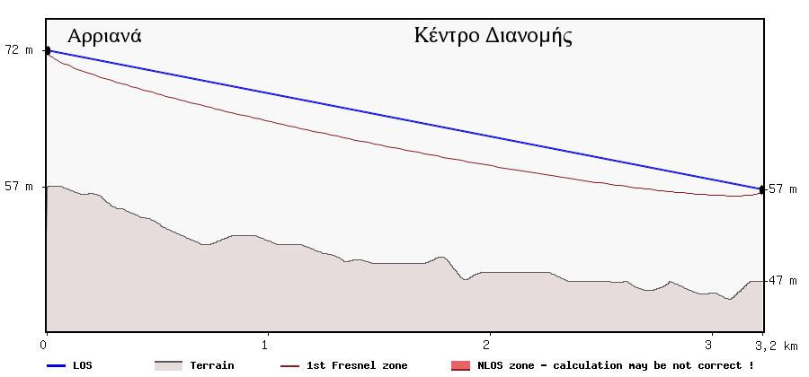 Επικοινωνία ΠΣΕ (Αρριανά) ΤΣΕ20 (Κέντρο ιανομής) Link Parameters Frequency [GHz] 24 Modulation 64 QAM 1 st Fresnel zone radius [m] 3.2 Path length [km] 3.