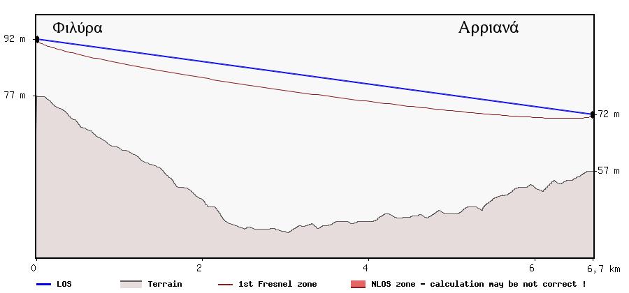 Επικοινωνία ΚΣΕ (Φιλύρα) ΠΣΕ (Αρριανά) Link Parameters Frequency [GHz] 24 Modulation 64 QAM 1 st Fresnel zone radius [m] 4.6 Path length [km] 6.