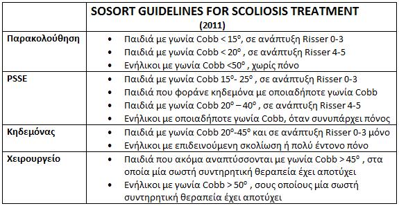 Ενδείξεις θεραπείας Society on Scoliosis
