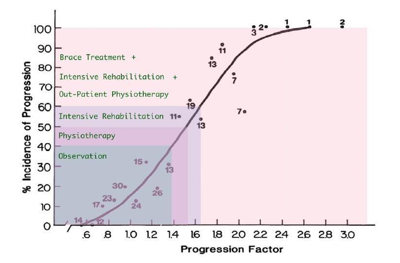 Πρόγνωση σκολίωσης Παράδειγμα: 10 ετών, pre-menarche, Risser 0, γωνία Cobb 24 ο : Progression factor=2.4 (90%) 14 ετών, Risser 3, γωνία Cobb 24 ο : Progression factor = 1.