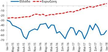 και επιδεινώθηκε κατά -14,3 ΜΔ σε σχέση με τον αντίστοιχο