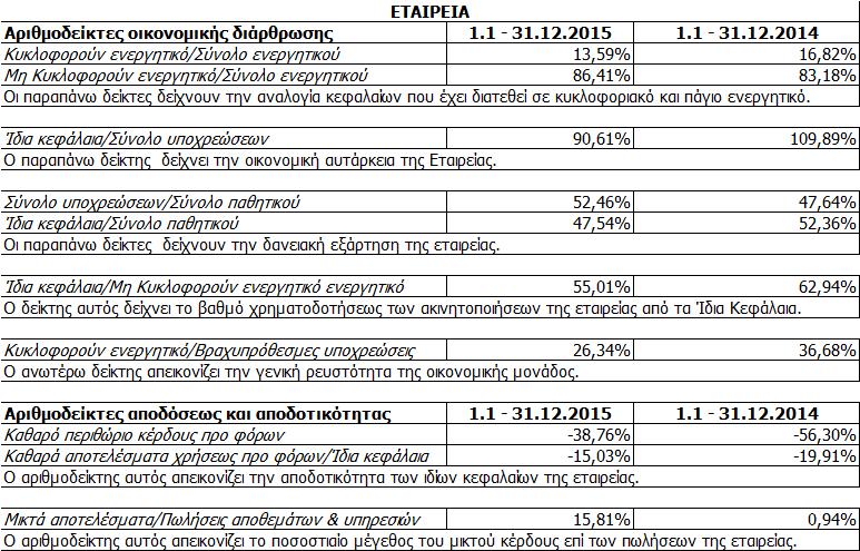 δ. Κατεχόμενα Χρεόγραφα Την 31.12.2015 η εταιρεία κατείχε τα ακόλουθα εισηγμένα στο Χρηματιστήριο Αθηνών δικαιώματα (warrants): ΜΕΤΟΧΕΣ ποσά σε Τίτλος Τεμάχια Αξία Κτήσης Χρ.