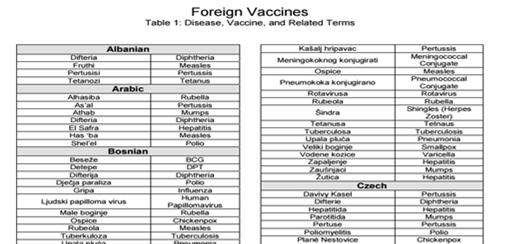 WHO: Συστάσεις εμβολιασμού WHO website: Vaccination information by country Centers for Disease Control and Prevention Epidemiology and Prevention of Vaccine Preventable
