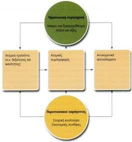 Ένα οργανωτικό μοντέλο διαχείρισης της απόδοσης Τα αντικειμενικά αποτελέσματα είναι τα μετρήσιμα, απτά κριτήρια της απόδοσης της