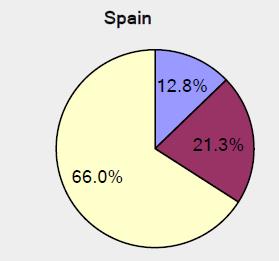 Αντίθετα στη Γαλλία κυριάρχησε ο ιδιωτικός τομέας (52%).