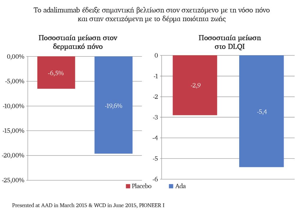 206 Χ. Ζησίμου-Πολιτοπούλου, Β. Τζανετάκου, Κ. Δεσινιώτη, Χρ. Αντωνίου Eικόνα 5 Επίδραση της θεραπείας με adalimumab στον πόνο και την ποιότητα ζωής. Μελέτη PIONEER I. τικότητας.