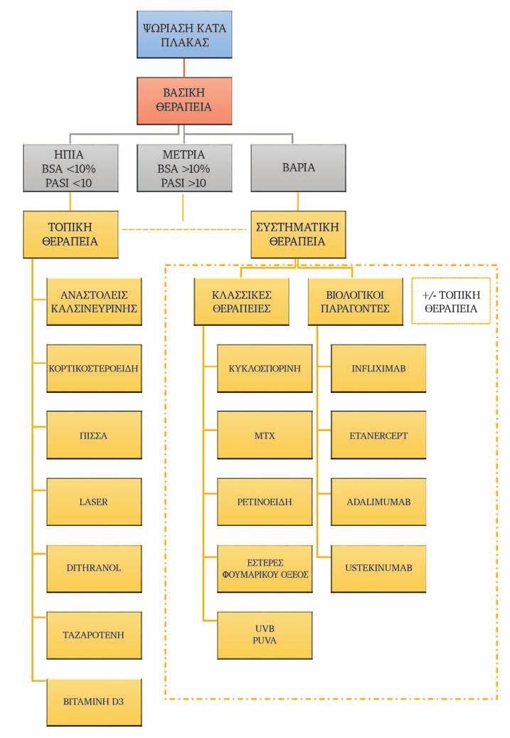 Η ΘΕΡΑΠΕΙΑ ΚΑΙ Η ΔΙΑΧΕΙΡΙΣΗ ΤΗΣ ΨΩΡΙΑΣΗΣ ΣΕ ΕΙΔΙΚΕΣ ΟΜΑΔΕΣ ΑΣΘΕΝΩΝ 239 Eικόνα 1 Σύνοψη των θερα - πευτι κών επιλογών στην ψω - ρία ση κατά πλάκας. 10. Ουστεκινουμάμπη (Ustekinumab).