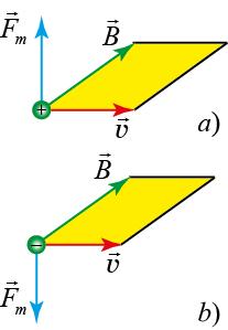 Câmpul magnetic în vid Ea a fost numită forţă magnetică. La determinarea ei s-au folosit definiţiile I dq dt, dq qdn şi dl dt v.