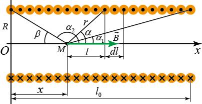 şi lungimea solenoidului cu R şi, respectiv, cu l (fig. 15.16).