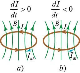 Inducția electromagnetică Circulația vectorului intensității câmpului electric turbionar indus de câmpul magnetic variabil de-a lungul unui contur conductor aflat în acest câmp magnetic este egală cu