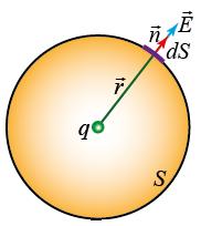 Câmpul electric în vid. I (1.1)). Înmulţind (1.1) cu ds şi integrând după suprafaţa considerată S, obţinem S EdS n i1 1 S sau, luând în considerare (1.13), avem E ds i n i, (1.