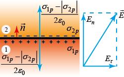 Câmpul electrostatic în medii dielectrice 1.3. Câmpul electric la frontiera dintre doi dielectrici Considerăm frontiera dintre doi dielectrici 1 şi omogeni şi polarizaţi (fig. 1.1).
