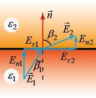 Câmpul electrostatic în medii dielectrice câmp ce trece prin frontieră (fig. 1.11). Întrucât E 1 E1 sin 1 şi E E sin, condiţia (1.3) capătă forma: E sin E sin. 1 1 Analogic, din figura 1.