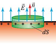 componentei tangenţiale E, electronii ar începe să se deplaseze, ceea ce ar altera echilibrul sarcinilor. Din relaţia (13.1) rezultă că tot volumul conductorului omogen este echipotenţial.
