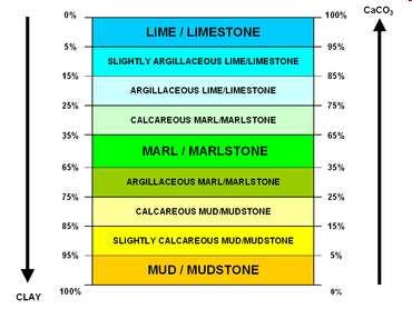stijena Sastojci: minerali glina (20 80 %) + kemogeni kalcit (80 20 %) + < 10 vol.% siliciklasta Taloženjem u morima i jezerima.