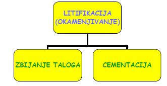bogatog nevezanog taloga u čvrstu