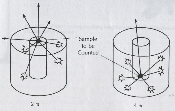 Ανιχνευτές Εξωτερικού Δείγματος (2) Η πηγή στην επιφάνεια του ανιχνευτή τα 50 % των ακτινοβολιών που εκπέμπονται αλληλεπιδρά με αυτόν - ενώ τα υπόλοιπα δεν ανιχνεύονται ("γεωμετρία 2π").