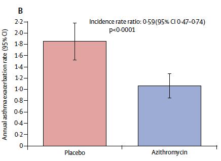 Επίδραση της αζιθρομυκίνης στις παροξύνσεις του άσθματος Η αζιθρομυκίνη 500 mg 3 φορές/εβδομάδα ως add-on θεραπεία στο μη