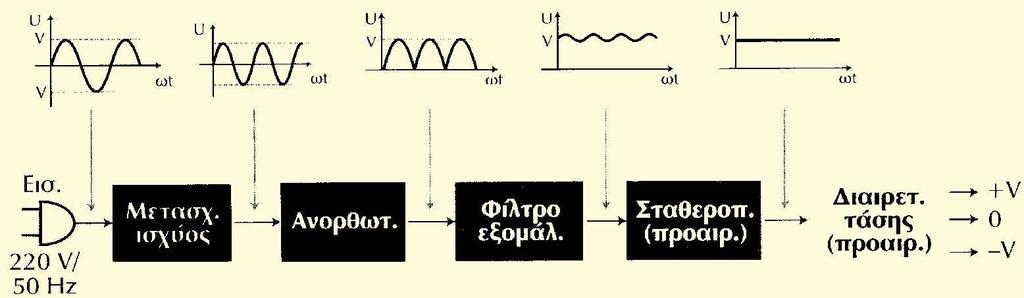 ηλεκτρολυτικούς πυκνωτές C5,C6 εφαρμόζεται στα ολοκληρωμένα κυκλώματα IC1,IC2. Τα ολοκληρωμένα αυτά είναι σταθεροποιητές τάσης στα -12V τοic1(7905) και +12V το IC2(7805).