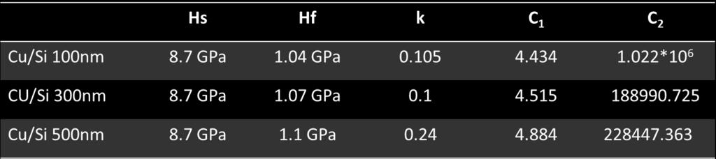 10 Πρόβλεψη μοντέλου για δεδομένα σκληρότητας συναρτήσει του βάθους διείσδυση για Cu / Si 500nm