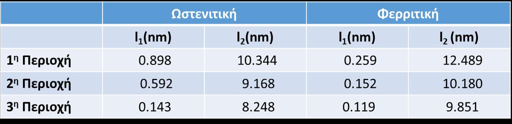 Με μακροσκοπική σκληρότητα Η 0 = 4 GPa και βαθμιδικούς συντελεστές c 1 = 1.139N/m και c 2 =1962.248 N Εικόνα 10.