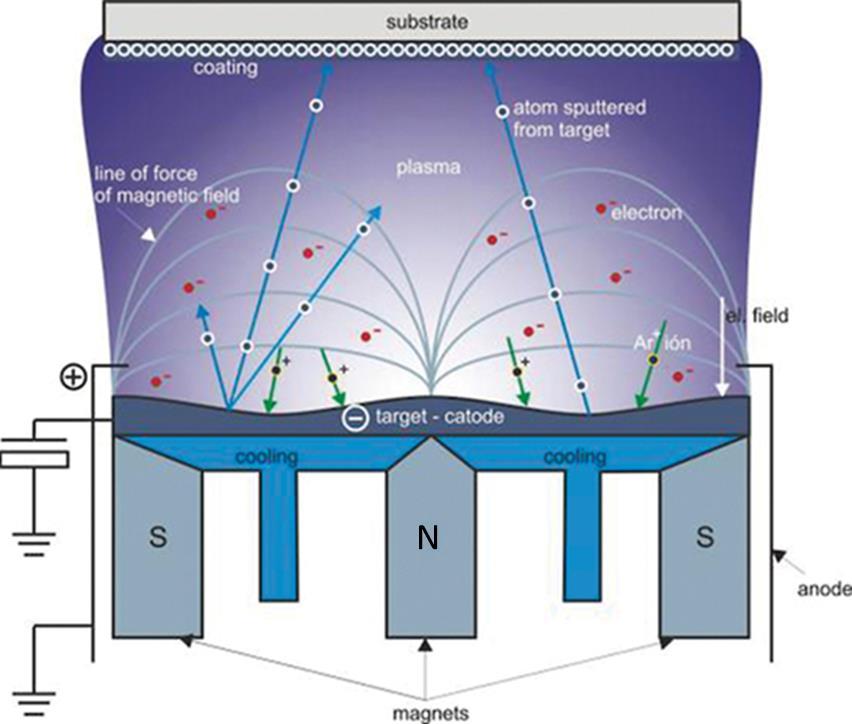 Εικ. 11 Σχηματική απεικόνιση διεργασιών κατά την τεχνική Magnetron Sputtering [16] το ιόν του αερίου συγκρούεται ξανά με τα προηγούμενα ηλεκτρόνια που έχουν μαζευτεί στην περιοχή του πεδίου και