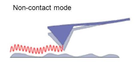 Οι δυνάμεις αυτές είναι ελκτικές δυνάμεις Van Der Waals και είναι ασθενέστερες από τις αντίστοιχες δυνάμεις που ενεργούν κατά την διάρκεια της μέτρησης σε contact mode. Εικ.