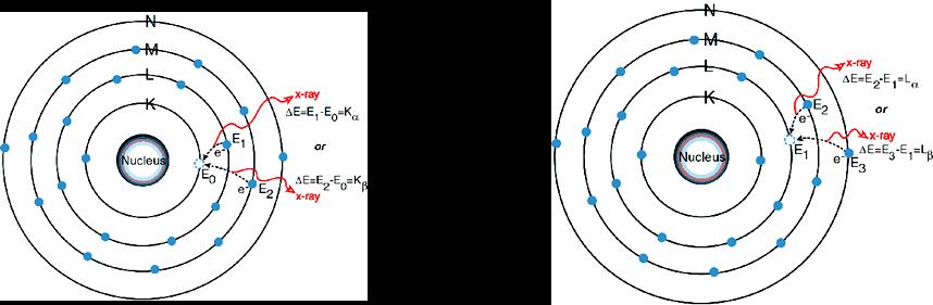 Εικ. 28 Συνεχές (Bremsstahlung) φάσμα ακτίνων Χ [4] Χαρακτηριστικές (Characteristic) Ακτίνες Χ Οι χαρακτηριστικές ακτίνες Χ δημιουργούνται με έναν τελείως διαφορετικό μηχανισμό.