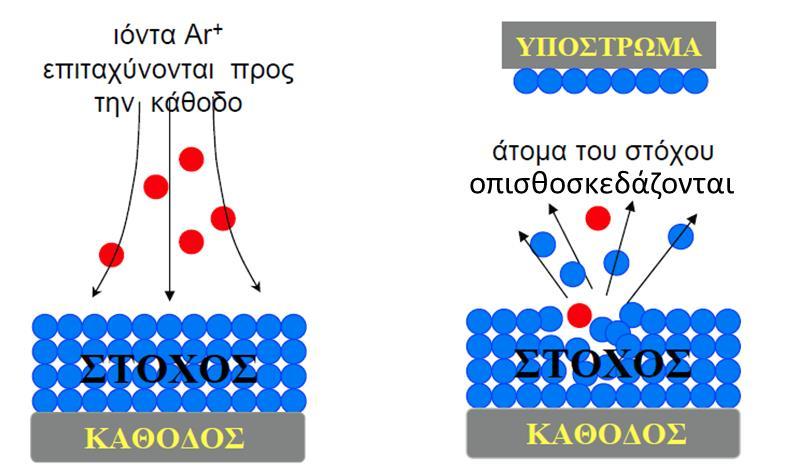 υλικό (στόχος), την εξάχνωση (evaporation), κατά την οποία η απόσπαση των ατόμων γίνεται με θερμικές διεργασίες και τη διεργασία sputtering, κατά την οποία η απόσπαση των ατόμων πραγματοποιείται μέσω