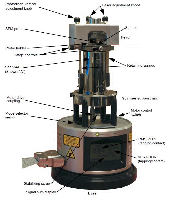 Εικόνα 2.7 Μικροσκόπιο AFM Veeco MultiMode SPM [2.31] Οι δυνάμεις van der Waals αναπτύσσονται μεταξύ επαγόμενων διπόλων υπάρχουν ανεξαρτήτως της χημείας της επιφάνειας και είναι πάντα ελκτικής φύσεως.