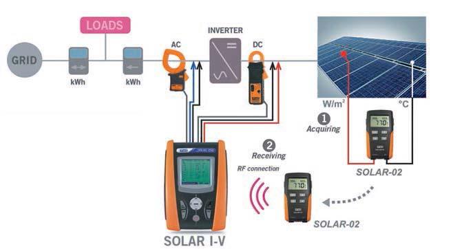 2.3. ECHIPAMENTE COMPLEXE PENTRU TESTAREA SISTEMELOR FOTOVOLTAICE 2.3.1 Echipamente pentru testarea componentelor in sisteme fotovoltaice(2 echipamente) Functiile principale: Monitorizare Eficienta