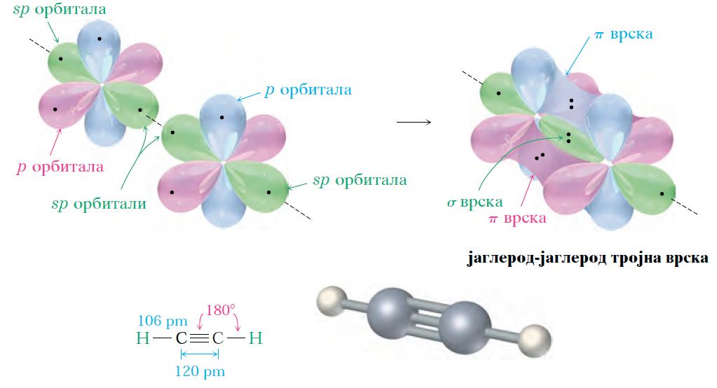 Електронска структура на алкините С-С тројната врска е резултат од интеракција на два sp-хибридни С-атоми. Се формира 1 sp-sp σ-врска и 2 р-р π-врски.