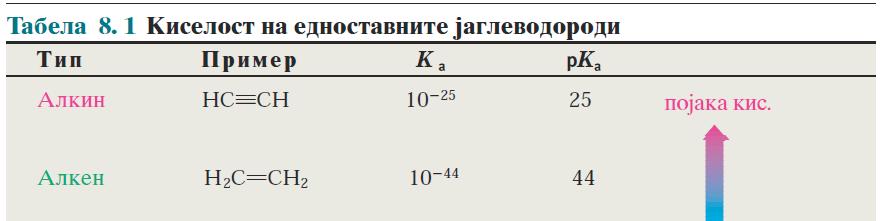 Киселост на алкините: формирање на ацетилиден анјон Крајните алкини се релативно кисели (pk a ~ 25)во споредба со