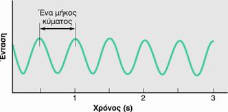 Μήκος κύματος: απόσταση μεταξύ δύο διαδοχικών κυματικών μορφών