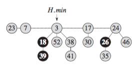 4.4. ПРОНАЛАЖЕЊЕ МИНИМАЛНОГ КЉУЧА 17 и тада jе промена потенциjала: m(h ) = m(h) ((s(h) + 1) + 2m(H)) (s(h) + 2m(H)) = 1 Како jе стварна цена O(1), амортизована цена извршавања jе: O(1) + 1 = O(1)