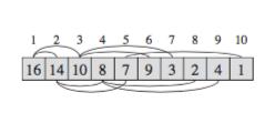2.2. М-ХИП 9 Слика 2.1: Пример бинарног хипа представљеног преко стабла, односно низом. Кључ сваког чвора већи jе од кључева синова. 2.2 М-хип М-хип jе апстрактна структура података коjа подржава следеће операциjе: kreiraj, ubaci(h, x), minimum(h), izvadi_min(h), unija(h 1, H 2 ).