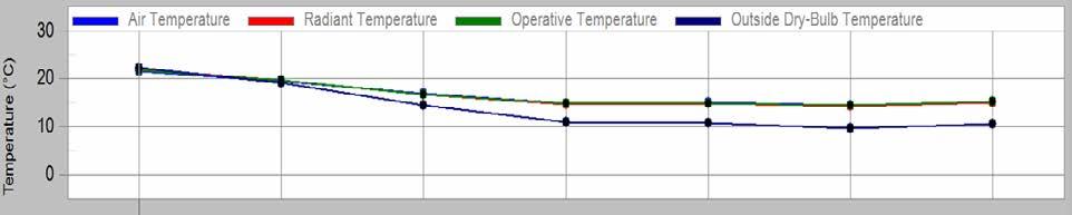 Χειμερινή Περίοδος: Natural Ventilation OFF Θερινή Περίοδος: Natural Ventilation ON Επιθυμητή θερμοκρασία για τον χειμώνα βάσει Κ.