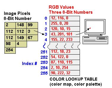 Η Στεγανογραφία σε εικόνες 1 Pixel με κόκκινο χρώμα έχει τιμή : 11111111,00000000,00000000 ή (255,0,0) Το Α σε ASCII μορφή είναι το 65=(01000001) 2