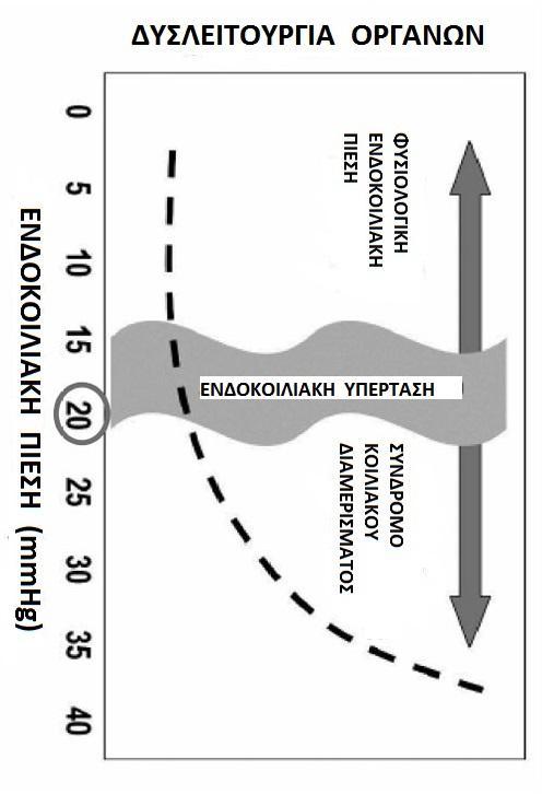 Εικόνα 8 Συσχέτιση επιπέδων ενδοκοιλιακής πίεσης και εμφάνισης κλινικών συμπτωμάτων (Τροποποιημένη από Van Hee R. An abdominal challenge : the compartment syndrome. G Chir 2007; 28 : 413 418).