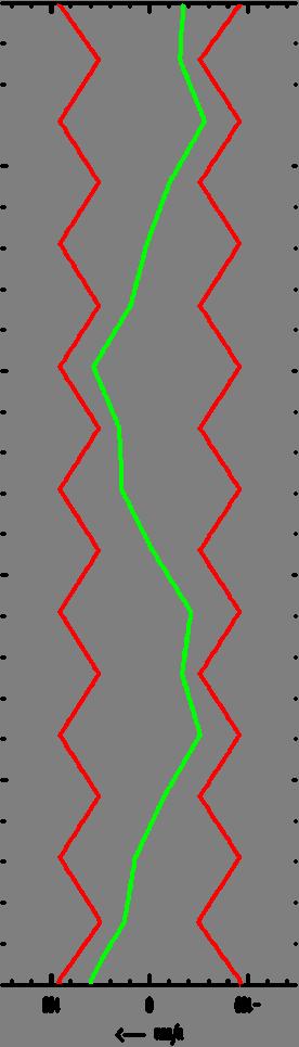 Matrix for one comlete turn the Twiss arameters are eriodic in L: β( s + L) = β(