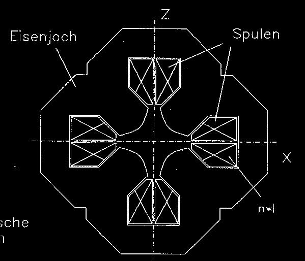 Correction of ξ: 1.) sort the articles acording to their momentum xd ( s) = D( s) Δ 2.