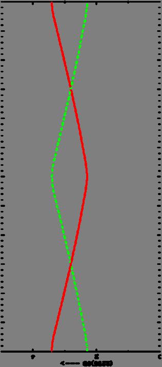 Chromaticity in the FoDo Lattice 1 ξ = β()* s ksds () 4π β β Ÿ β-function in a FoDo ˆ β = μ (1+ sin ) L 2