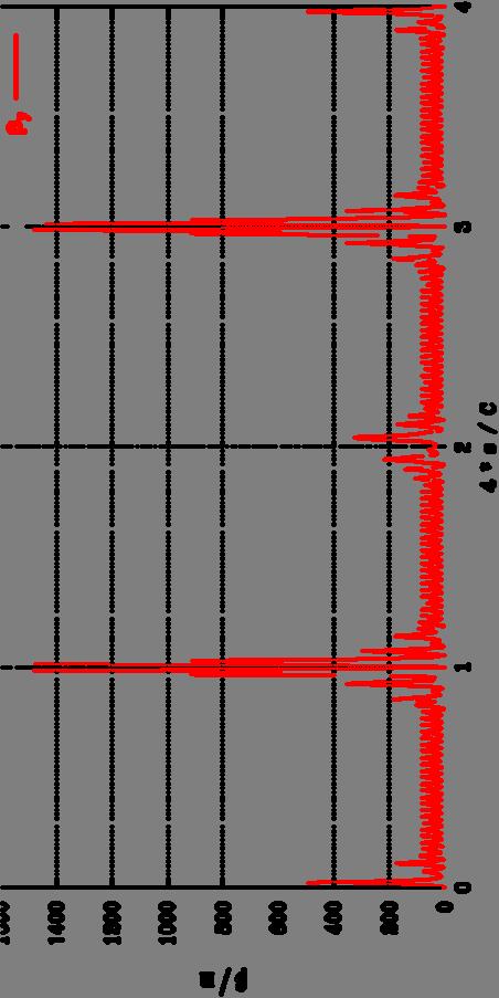 Chromaticity 1 ξ = o k (