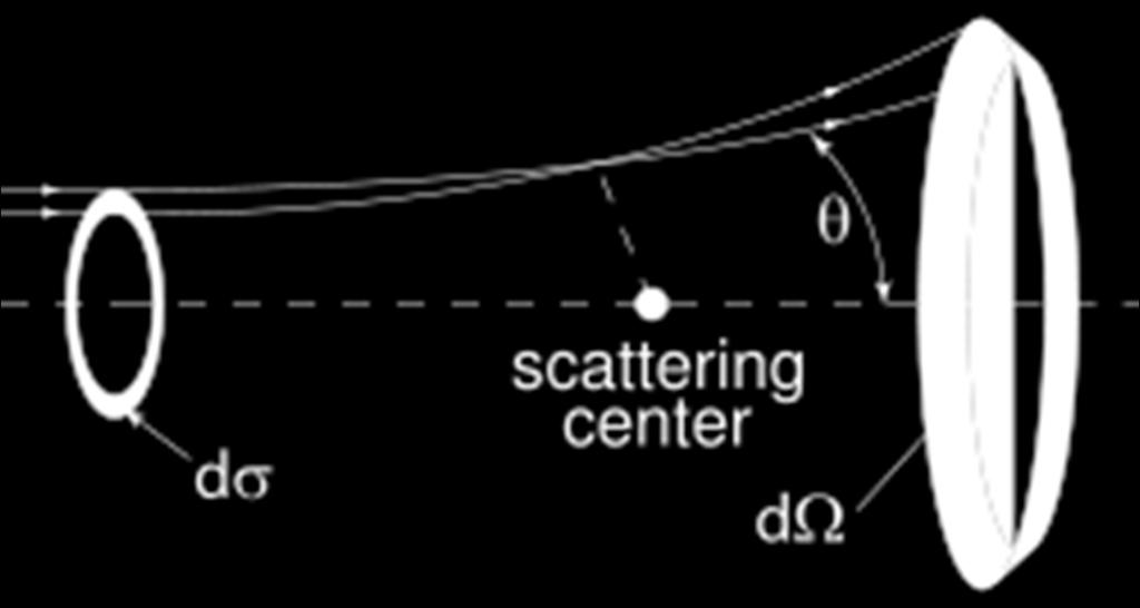 effectve taget aea that nteacts wth the ncdent beam and scattes t Scatteng coss secton σ tot P N Φ n A coss-secton B A dθ ban cm 4