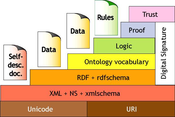</div> </div> RDF/JSON. Το συγκεκριμένο πρότυπο βασίζεται στην αναπαράσταση με μορφή JSON των RDF δεδομένων. Δεν είναι τίποτα άλλο παρά η ίδια πληροφορία σε άλλη μορφή.
