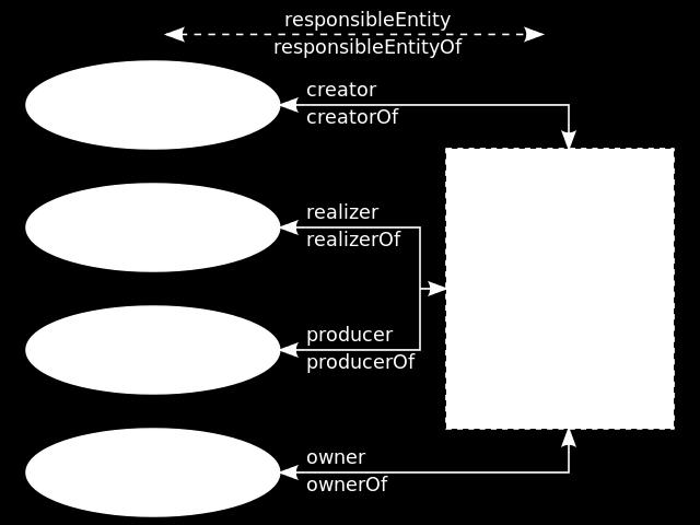 Εικόνα 21Διάγραμμα σχέσεων πρώτης και δεύτερη Ομάδας Οντοτήτων FRBR Στο παραπάνω διάγραμμα γίνεται αντιληπτή η σχέση μεταξύ των Οντοτήτων της πρώτης και της δεύτερης Ομάδας.