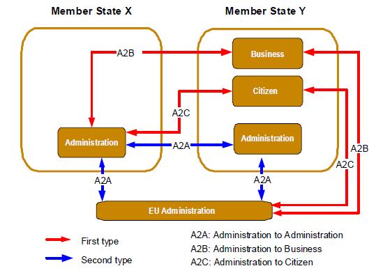 European public service scenarios First type: direct interaction between businesses or citizens from one MS & public administrations in another MS and/or an