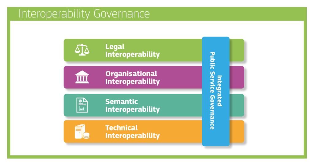 Επίπεδα διαλειτουργικότητας Μοντέλο διαλειτουργικότητας με εφαρμογή σε όλες τις ψηφιακές δημόσιες υπηρεσίες Αναπόσπαστο στοιχείο του παραδείγματoς interoperability-bydesign Διακυβέρνηση