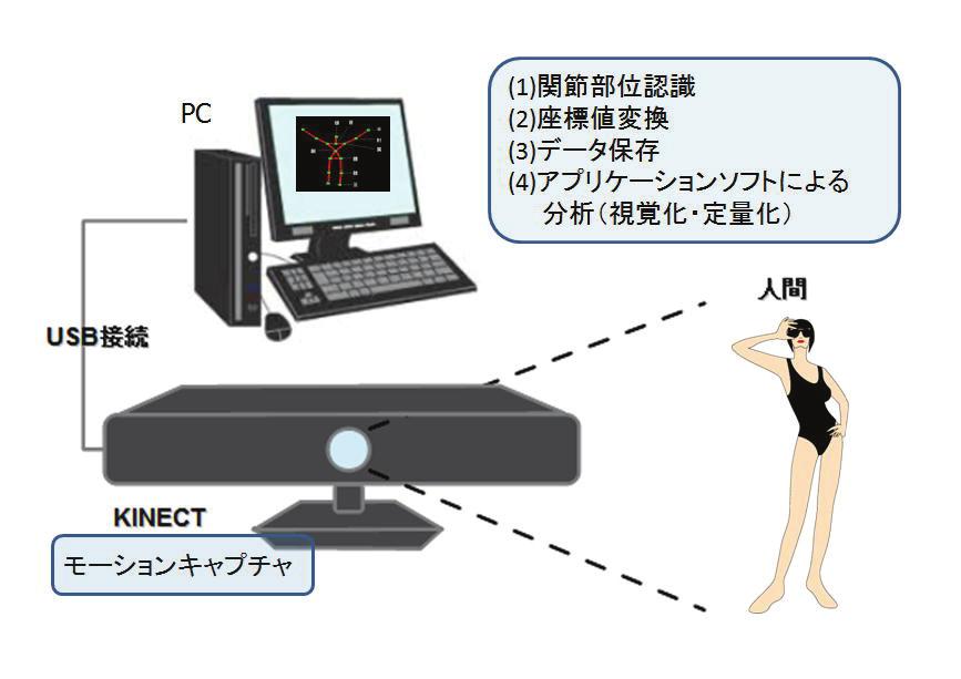 NITE *2 [7] 2 2 KINECT 3 3. 3.1 KINECT 3 ( mm) CSV *1 v1.10.41 *2 v1.3.1.5 4 Fig.