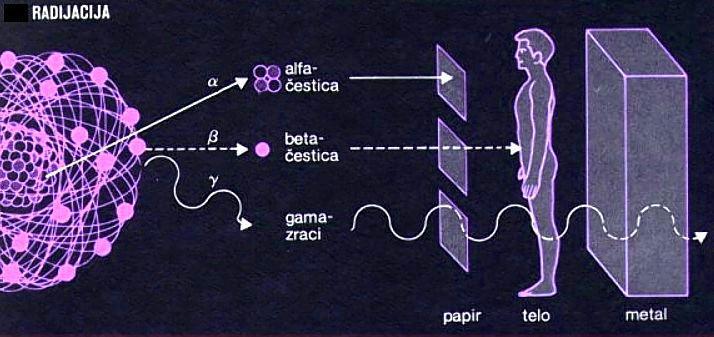 Slika 2. Domet u vazduhu: Alfa čestice ~ cm. Beta čestice ~ 100 cm. zračenje ~ 10 m.